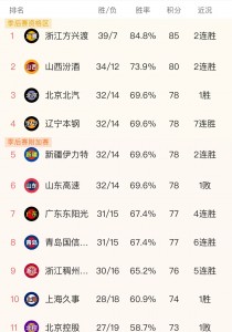 包含中国篮球联赛积分榜重现，球队排名胜败摆脱的词条