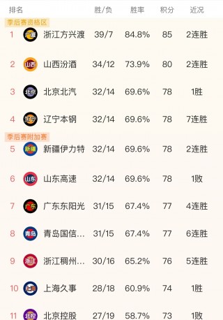 包含中国篮球联赛积分榜重现，球队排名胜败摆脱的词条